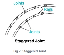 Staggered joint Staggered joint